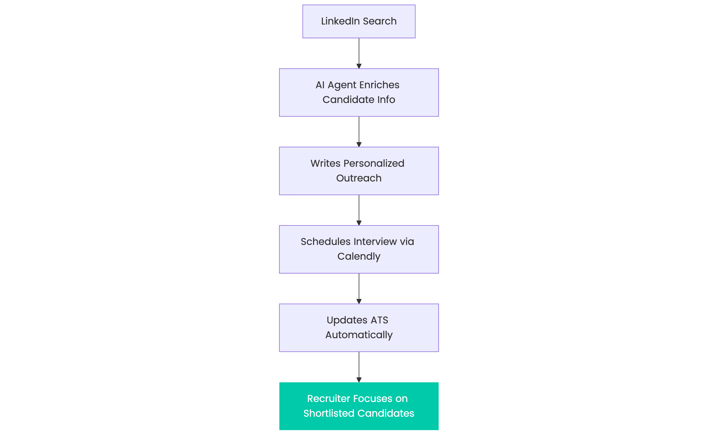 Recruitment Automation Flow
