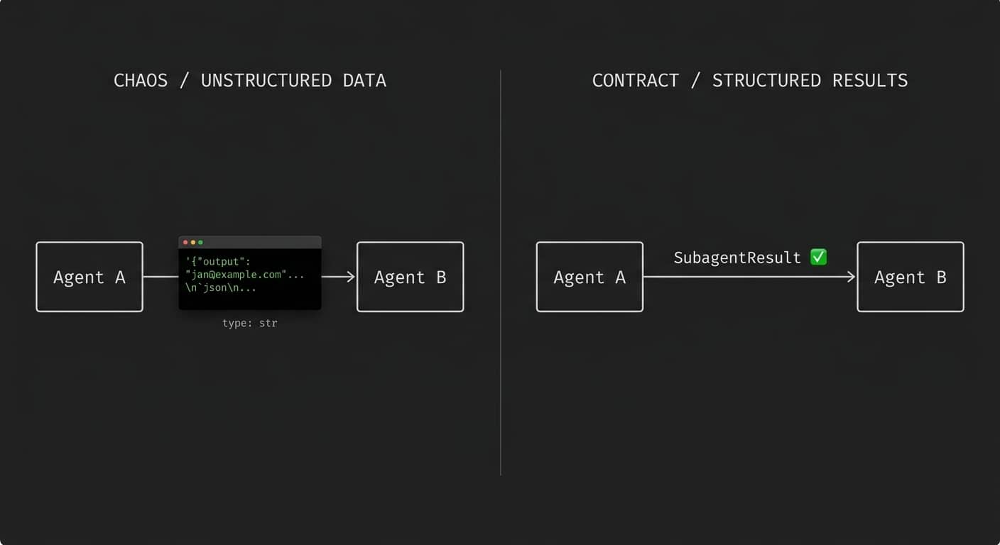 Agent-to-Agent Communication is Broken by Default, Here is What Production Actually Looks Like