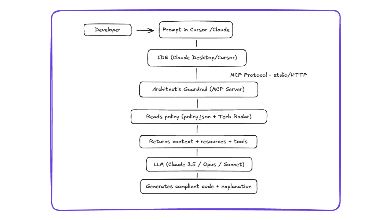 Architect's Guardrail MCP Server Diagram